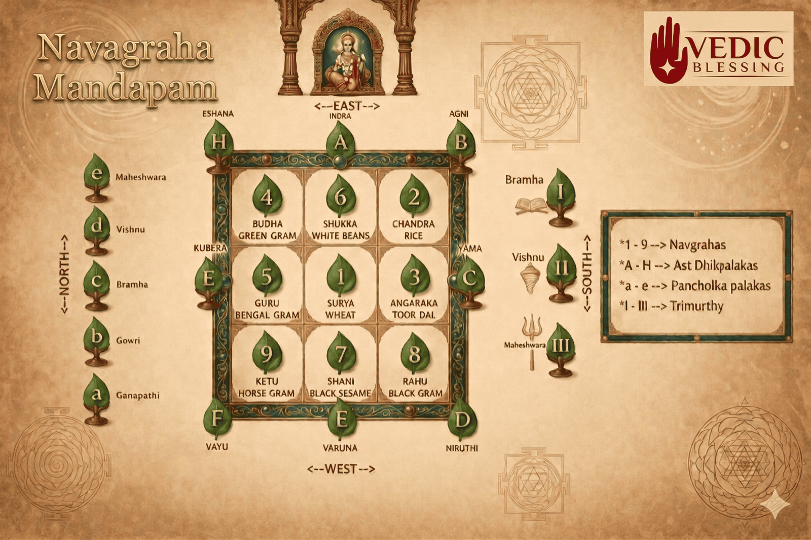 Navagraha Puja Arrangement and Its Importance in Satyanarayana Swamy Vratham